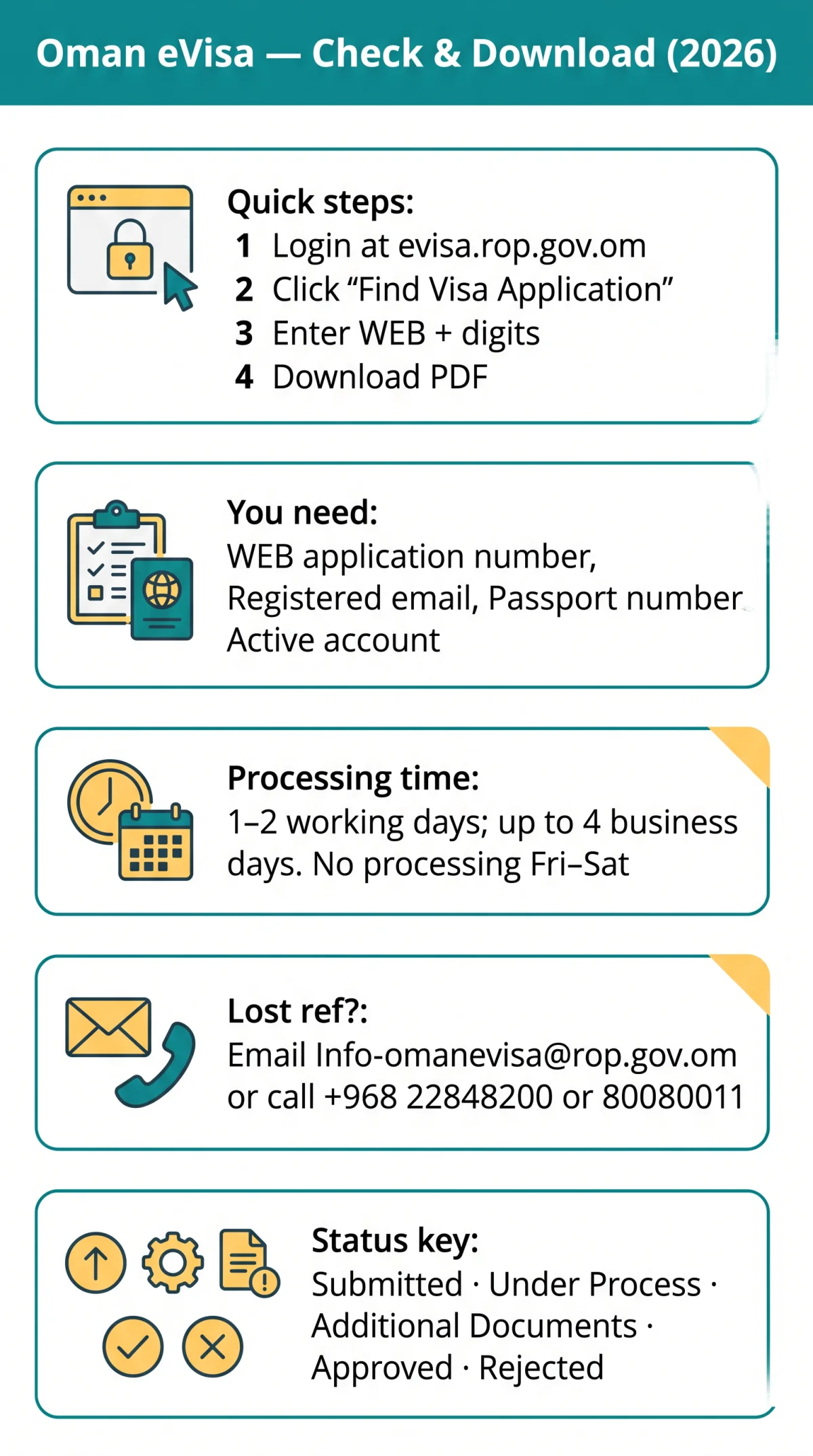 Infografika: Oman eVisa Application Status — How to Check, Track & Download Online (2026)
