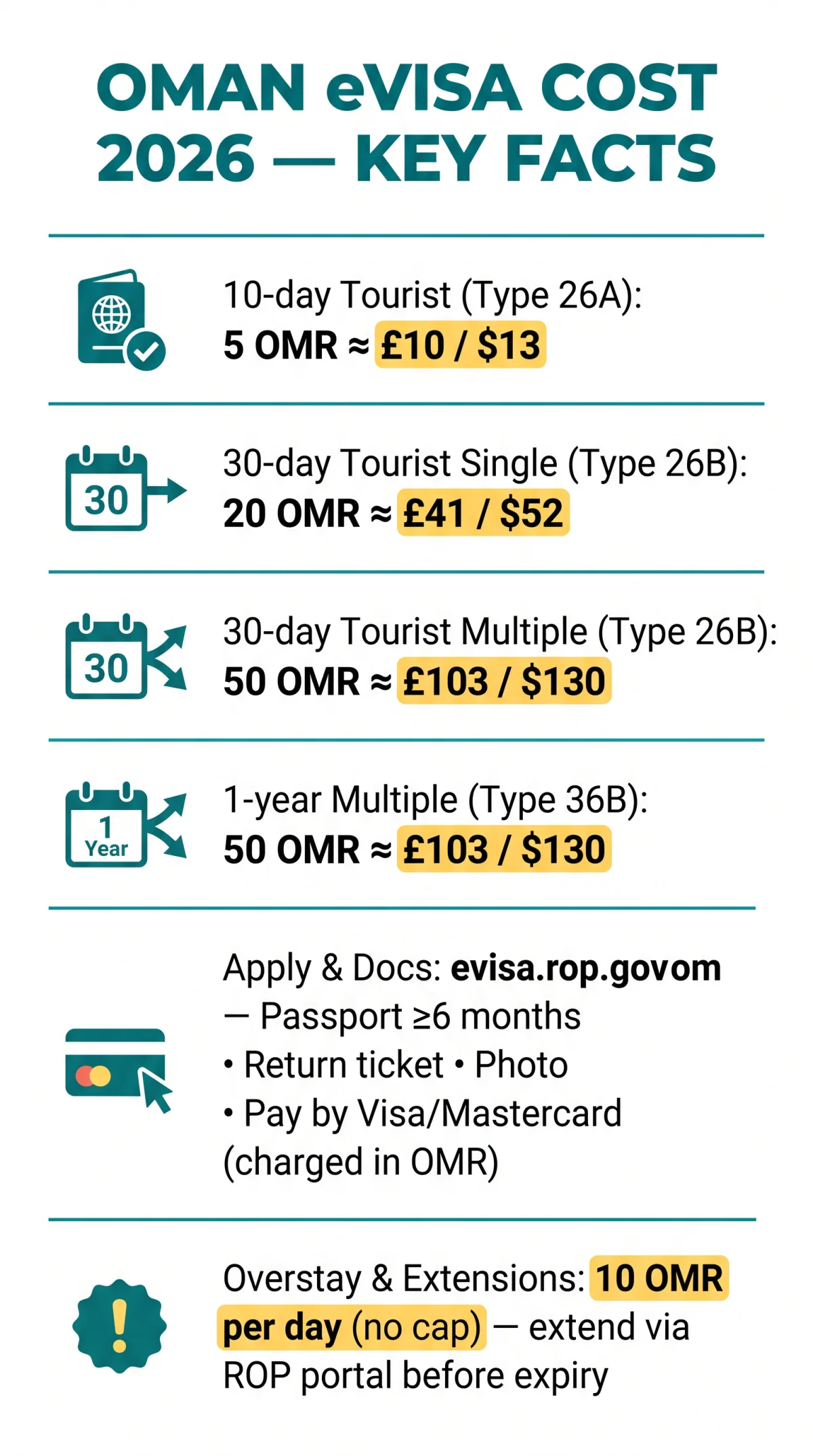 Infografika: Oman eVisa Cost 2026: Detailed Fee Breakdown in OMR, USD, and GBP