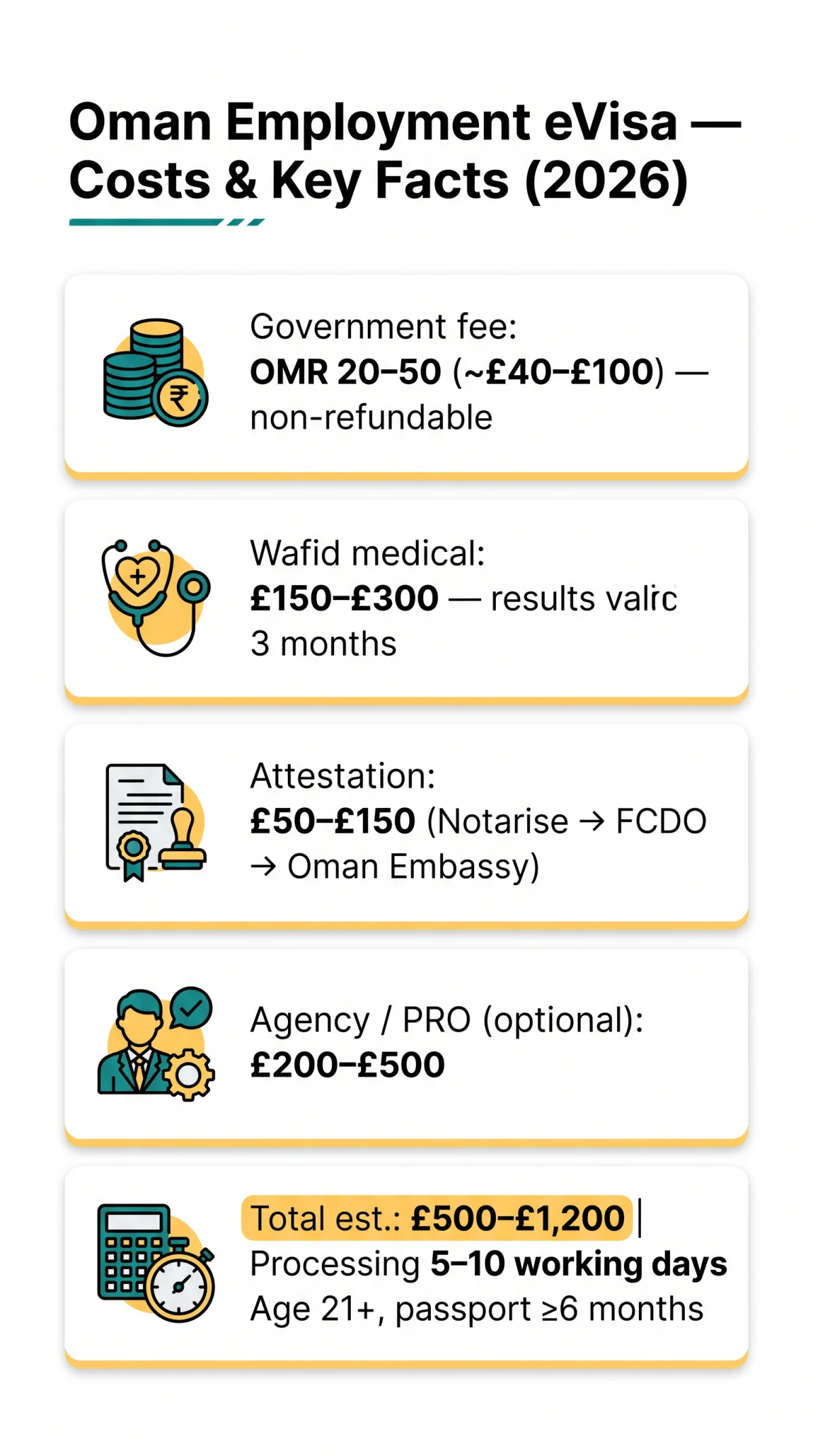 Infografika: Oman eVisa Employment Visa Cost 2026 — Fees, Requirements & Application Guide