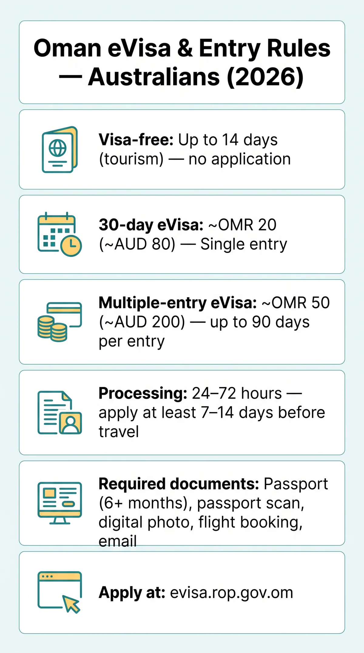 Infografika: Oman eVisa for Australian Citizens — Requirements, Fees, and Application Process (2026)
