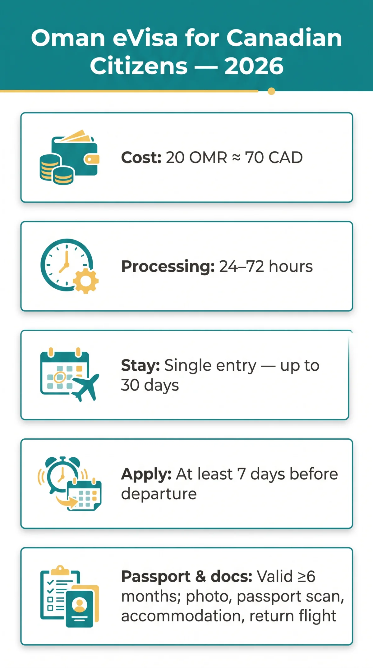 Infografika: Oman eVisa for Canadian Citizens — 2026 Guide to Costs, Processing Time & Application Steps