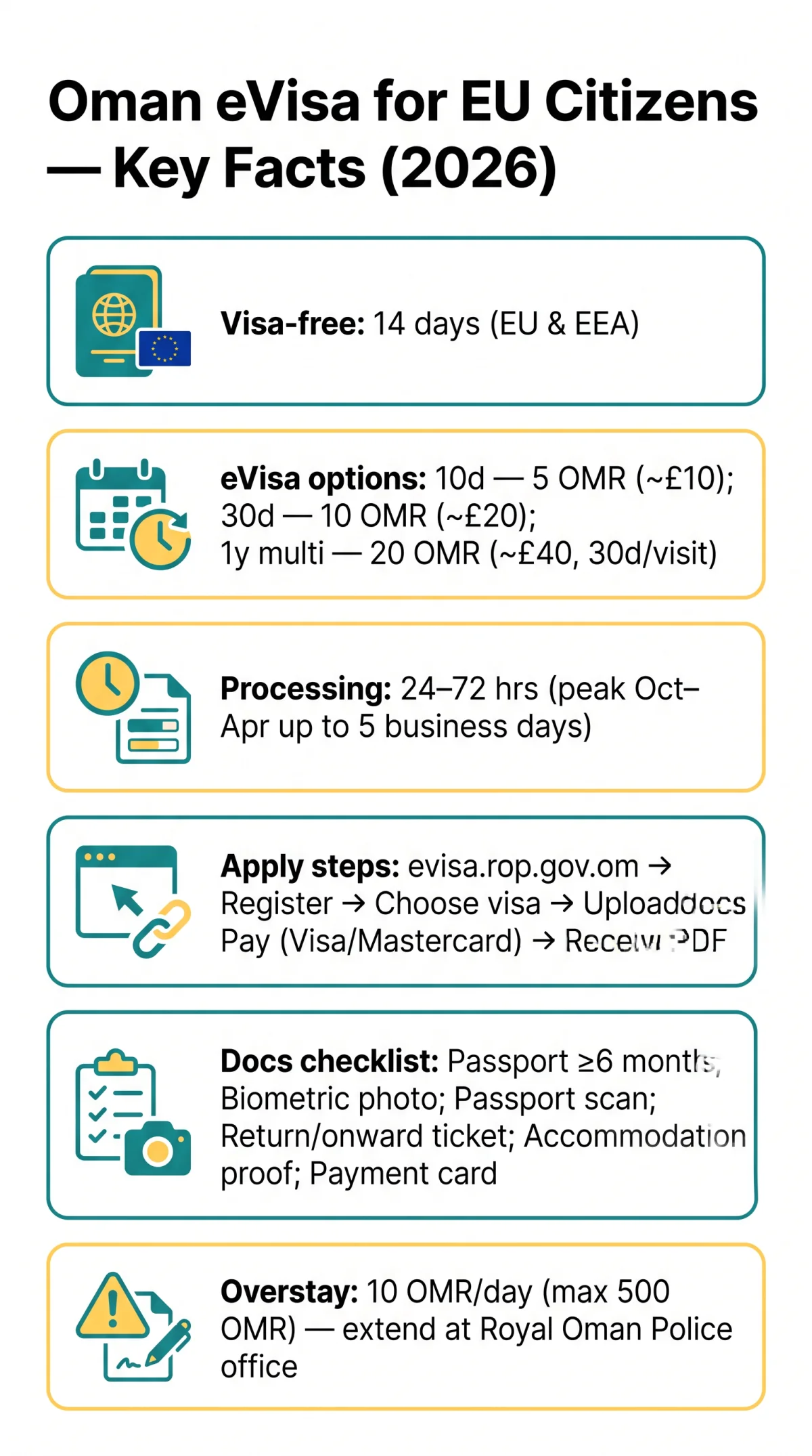 Infografika: Oman eVisa for EU Citizens: Costs, Processing Time, Requirements & Documents (2026)