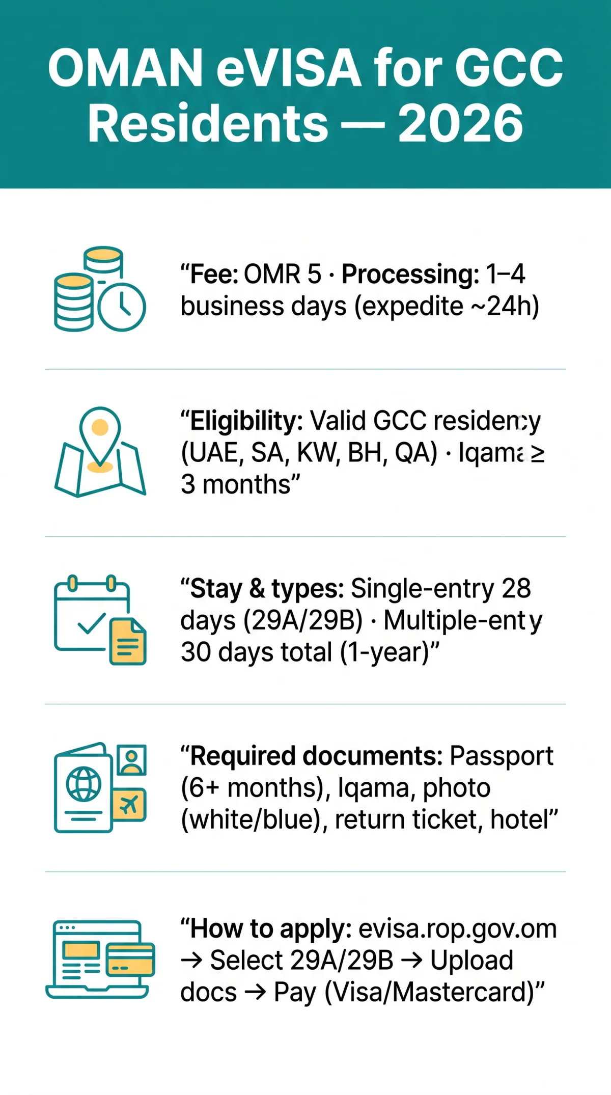 Infografika: Oman eVisa for GCC Residents: Requirements, Fees, and Application Guide (2026)