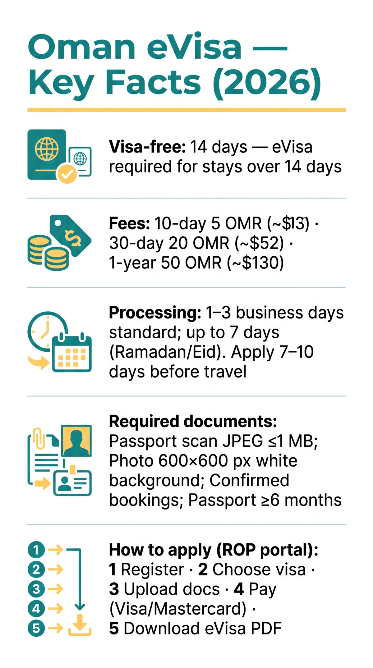 Infografika: Oman eVisa for US Citizens in 2026: Requirements, Fees & Application Guide