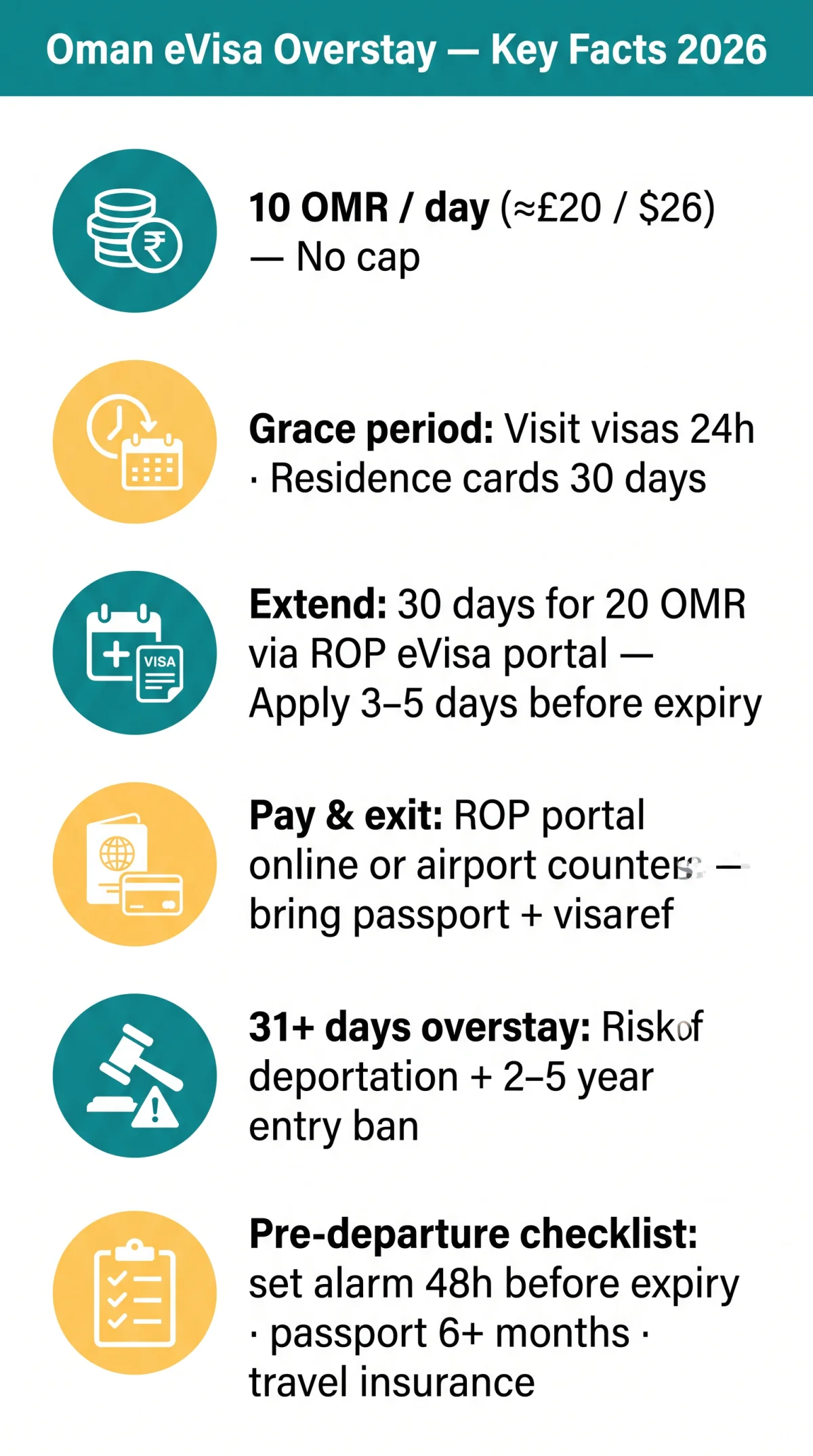 Infografika: Oman eVisa Overstay Fine 2026: Penalty Rates, Extensions, and How to Avoid Extra Charges