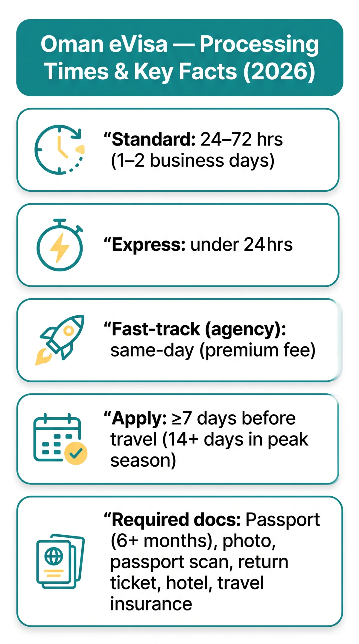 Infografika: Oman eVisa Processing Time 2026: Standard, Express and Fast-Track Options Explained