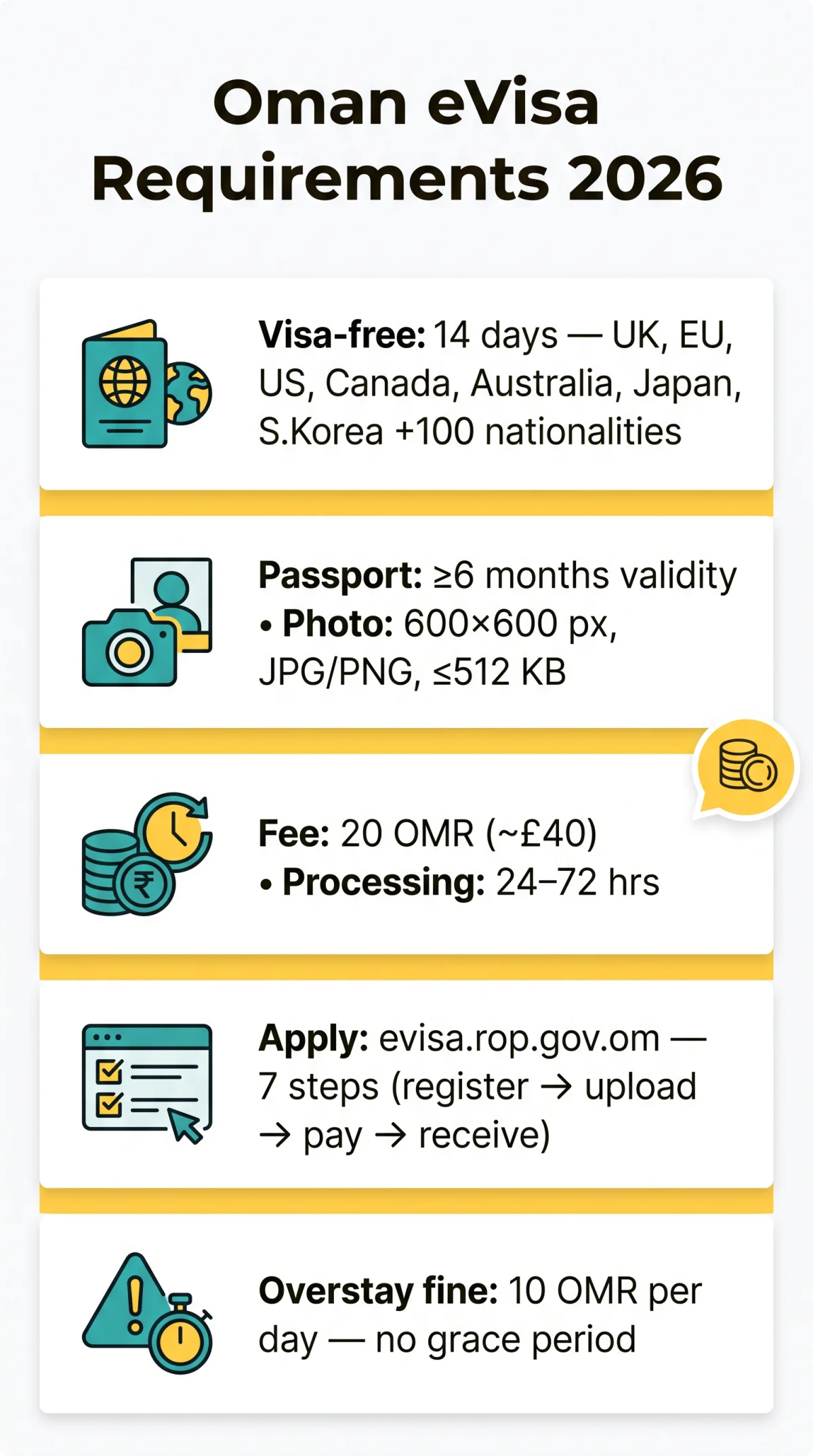 Infografika: Oman eVisa Requirements 2026: Eligibility, Passport Rules, Visa-Free Exemptions & Changes