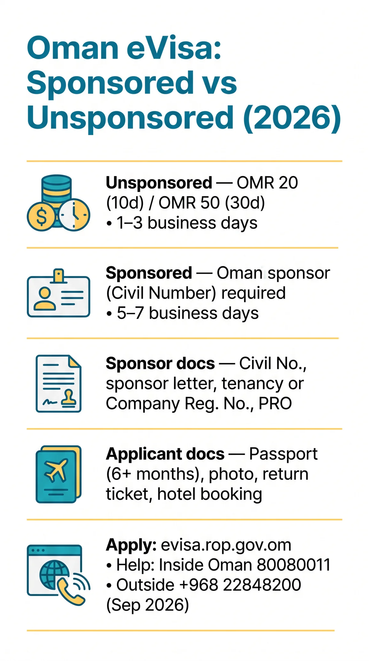 Infografika: Oman eVisa Sponsor Requirements: Sponsored vs Unsponsored Visa Comparison (2026)
