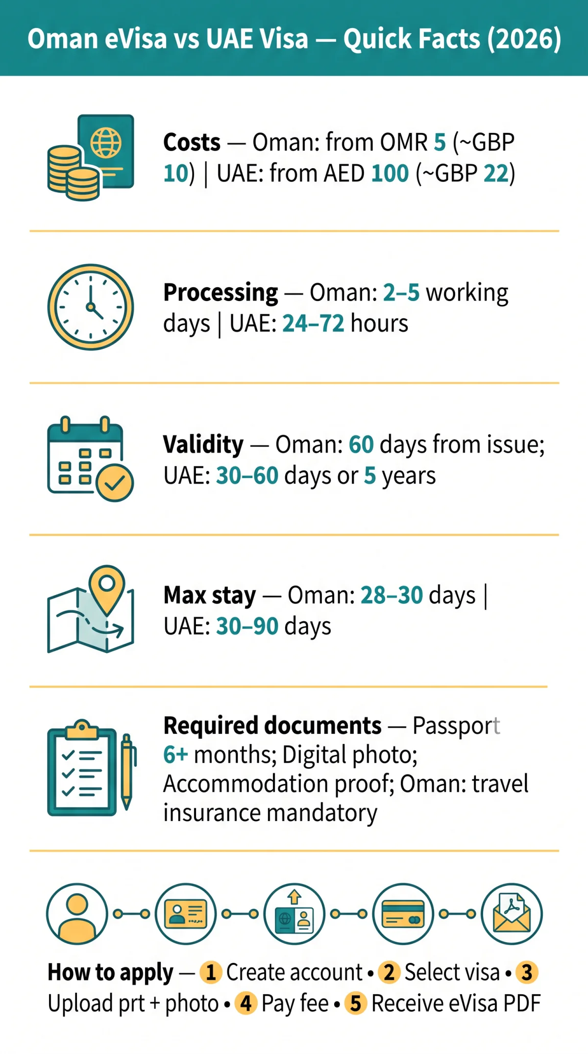 Infografika: Oman eVisa vs UAE Visa: Side-by-Side Comparison for UK Travellers (2026)
